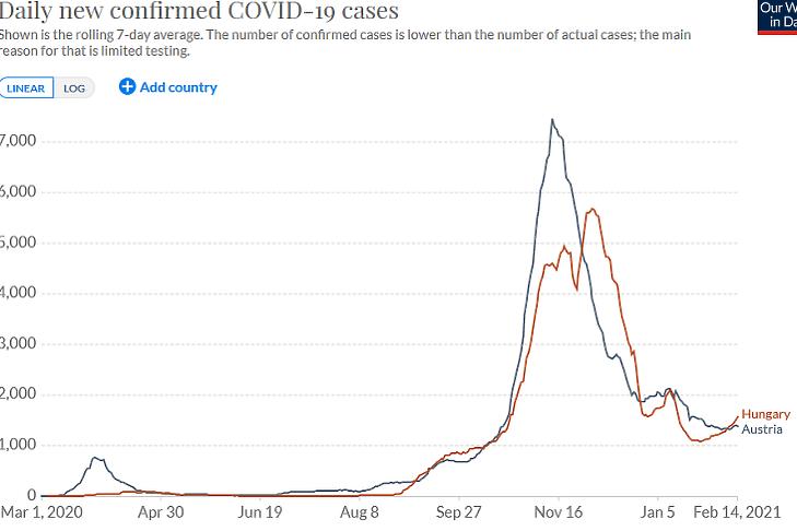 Az új, diagnosztizált koronavírus-fertőzések száma Magyarországon és Ausztriában. (Hétnapos átlag, forrás: Our World In Data)