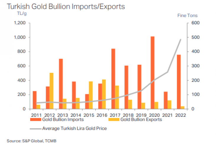 Közel 400 tonnányi jegybanki aranytömböt importáltak a törökök 2022-ben, amit többségében az ékszeripar és a befektetési aranyat előállító aranyfinomítók használtak fel tavaly. Forrás: S&P Global, TCMB, Metals Focus, Conclude Zrt.