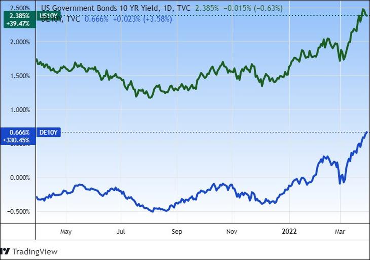 Amerikai és német tíz éves államkötvények hozama egy év alatt. Tradingview.com