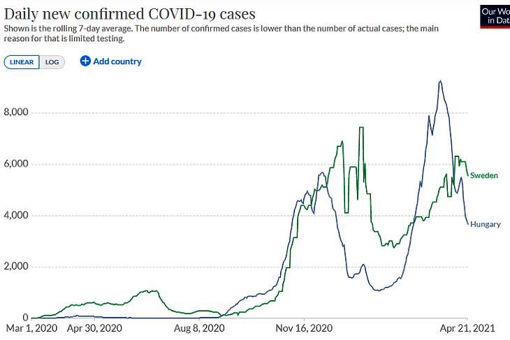 A diagnosztizált koronavírus-fertőzések napi száma Svédországban és Magyarországon. (Hétnapos átlag, forrás: Our World In Data)