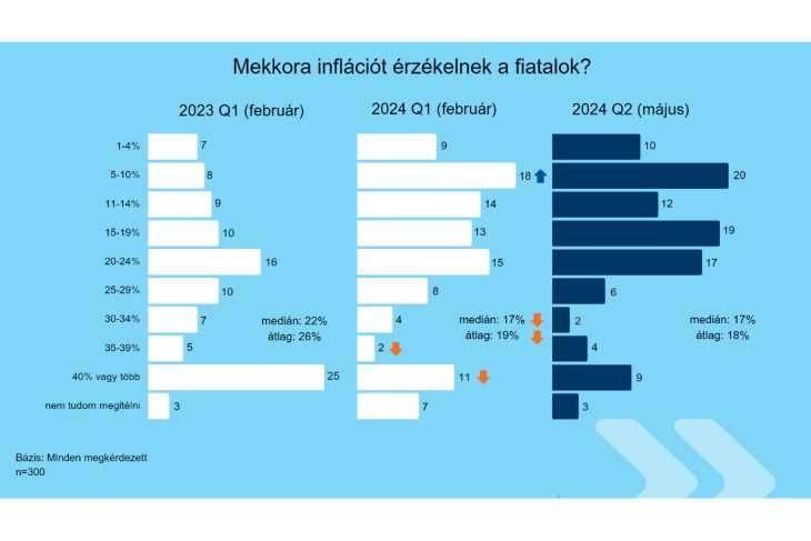 Így érzékelik a fiatalok a drágulást