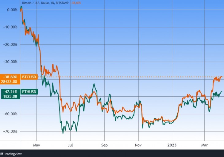Az ether és a bitcoin egy éve. Forrás: Tradingview.com. További árfolyamok, grafikonok: Privátbankár Árfolyamkereső.