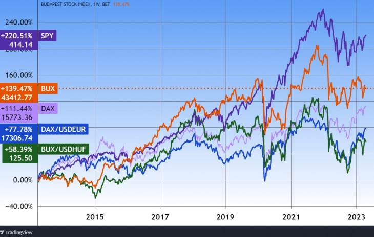 BUX, DAX és S&P 500 tíz évre. Forrás: Tradingview.com. További árfolyamok, grafikonok: Privátbankár Árfolyamkereső.