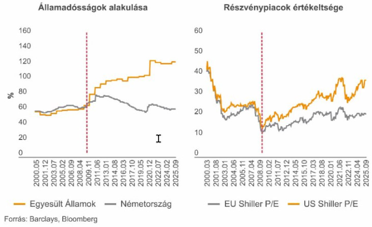 Az államadósságok és a részvénypiac összefüggése &ndash; a költekezés jó a tőzsdéknek