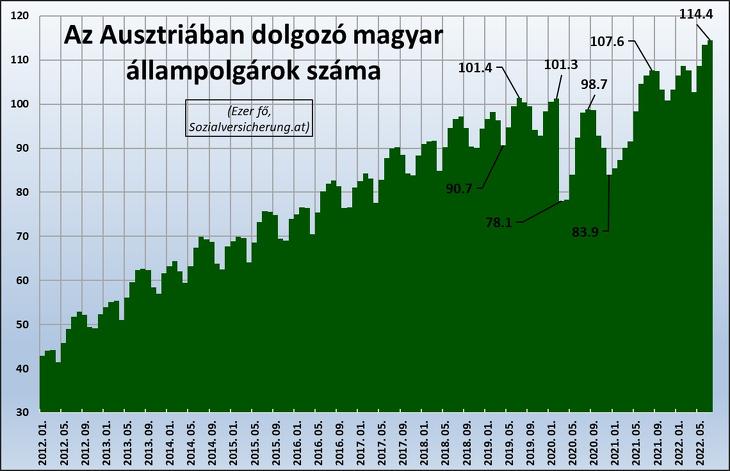 1. Az Ausztriában dolgozó magyar állampolgárok száma (fő, Sozialversicherung.at)