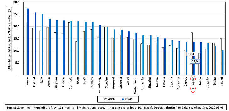 Társadalombiztosítási és szociális célú államháztartási kiadások a GDP arányában az EU27 országokban 2008 és 2020 között. Forrás: Eurostat adatok, Pitti Zoltán szerkesztésében