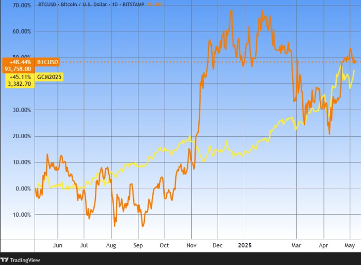 A bitcoin és az arany, egy év. Forrás: Tradingview.com. További árfolyamok, grafikonok: Privátbankár Árfolyamkereső.