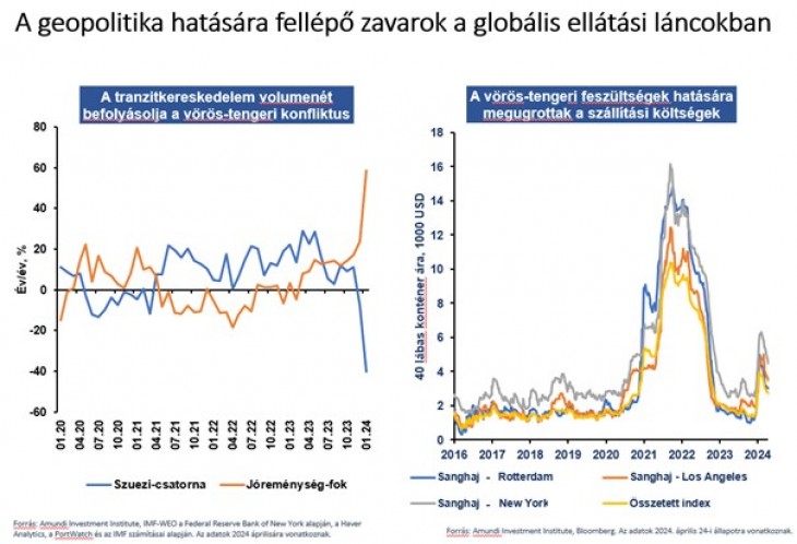 Zavarok az ellátási láncokban. Forrás: Amundi Asset Management