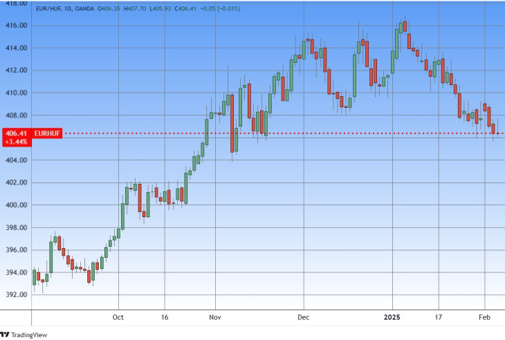 Az euró/forint árfolyam. Forrás: Tradingview.com. További árfolyamok, grafikonok: Privátbankár Árfolyamkereső.