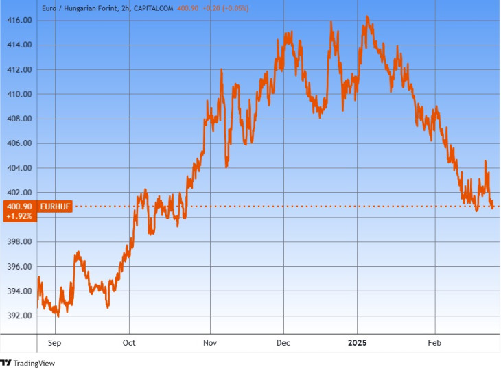 Az euró/forint árfolyam. Forrás: Tradingview.com. További árfolyamok, grafikonok: Privátbankár Árfolyamkereső.