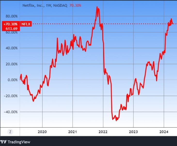 A Netflix árfolyama öt évre. Forrás: Tradingview.com. További árfolyamok, grafikonok: Privátbankár Árfolyamkereső.