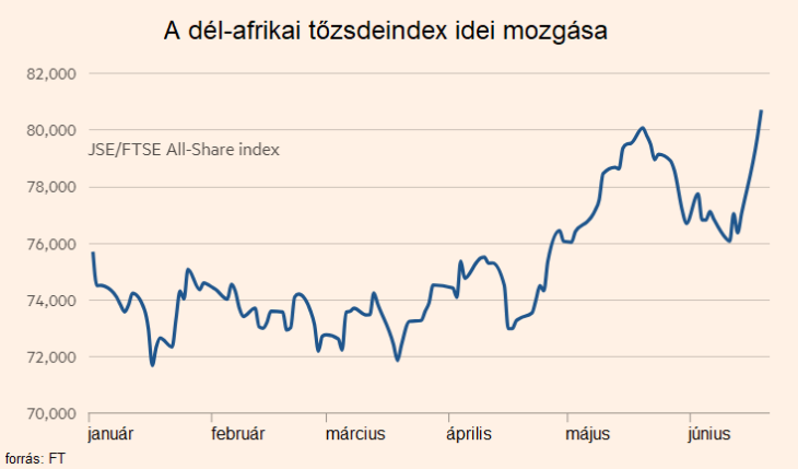 A piacbarát fordulatot jól tükrözi a tőzsdeindex legutóbbi szárnyalása