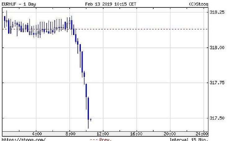 Összeomlott a Waberer’s, ma is erőtől duzzad a forint