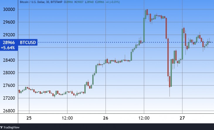 A bitcoin árfolyama az utóbbi pár napban. Forrás: Tradingview.com. További árfolyamok, grafikonok: Privátbankár Árfolyamkereső.