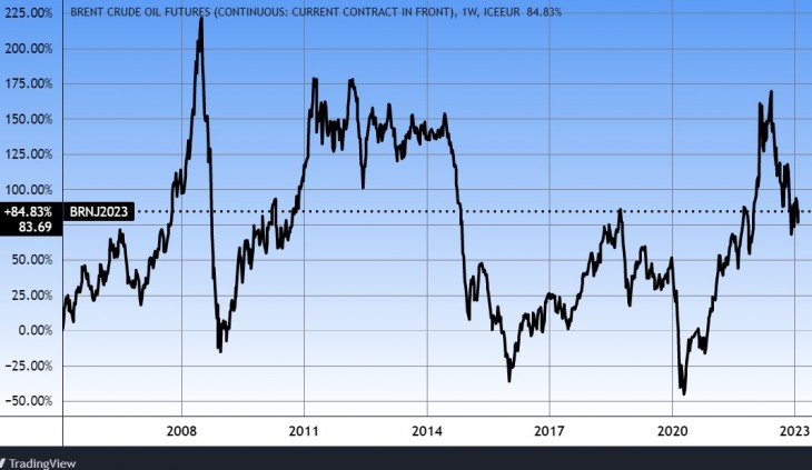 A Brent olaj hosszú távon. Olcsó vagy drága? Vagy egyik sem. Forrás: Tradingview.com. További árfolyamok, grafikonok: Privátbankár Árfolyamkereső.