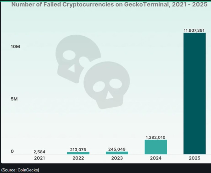 Megszűnt kriptovaluták száma a Coingecko.com szerint. Forrás: Coingecko, Yahoo Finance.