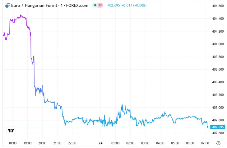 Az EUR/HUF alakulása hétfő este és kedd reggel között. Forrás: Privátbankár Árfolyamkereső