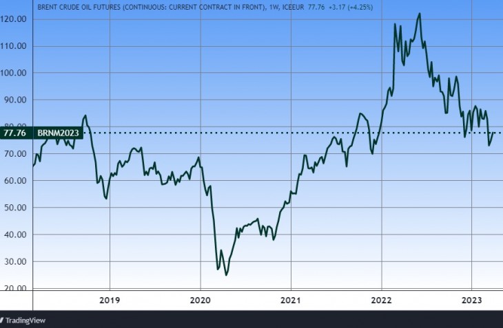 A Brent olaj árfolyama, öt év. Forrás: Tradingview.com. További árfolyamok, grafikonok: Privátbankár Árfolyamkereső.