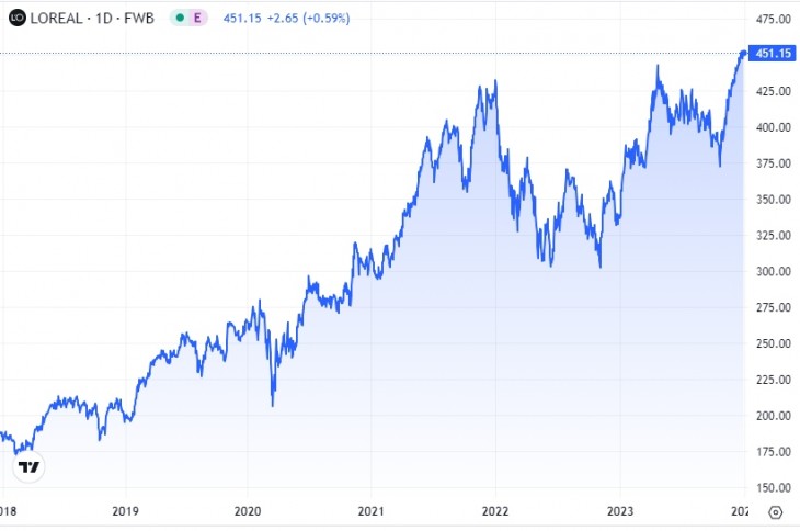 Út az elképesztő gazdagsághoz - a L'Oréal részvények árfolyama az elmúlt 6 évben. Forrás: Privátbankár Árfolyamkereső
