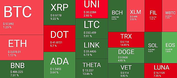 Kriptodeviza-hőtérkép az utóbbi 24 órára. A piros négyzetek esést, a zöldek emelkedést jeleznek (Forrás: Quantifycrypto.com)