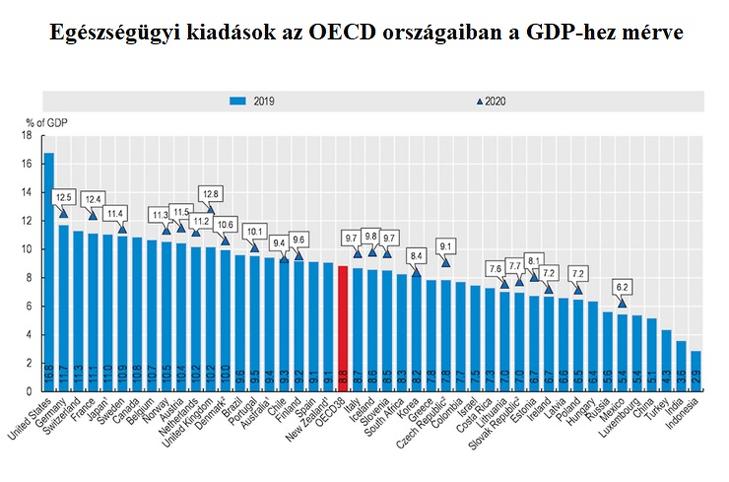 Egészségügyi kiadások az OECD országaiban a GDP-hez mérve (Forrás: OECD, Health at a Glance, 2021)