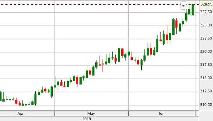 Szárnyalnak a tőzsdék, de a forint teljesen kipurcant