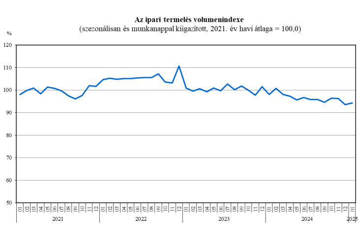 Így alakult az ipari termelés az elmúlt időszakban