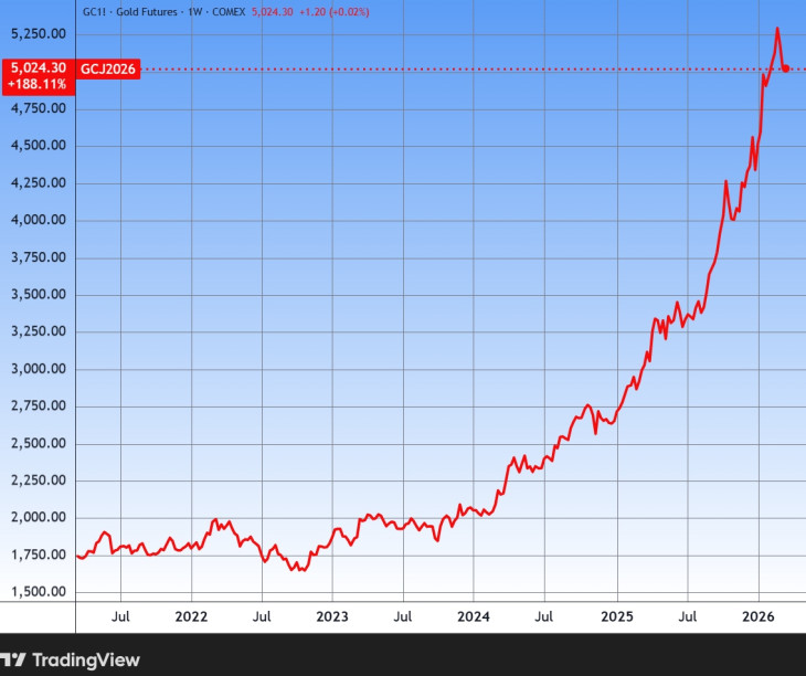 Az arany árfolyama, öt év. Forrás: Tradingview.com. További árfolyamok, grafikonok: Privátbankár Árfolyamkereső.