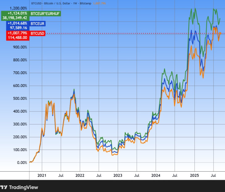A bitcoin öt éves árfolyama dollárban, euróban és forintban. Forrás: Tradingview.com. További árfolyamok, grafikonok: Privátbankár Árfolyamkereső.