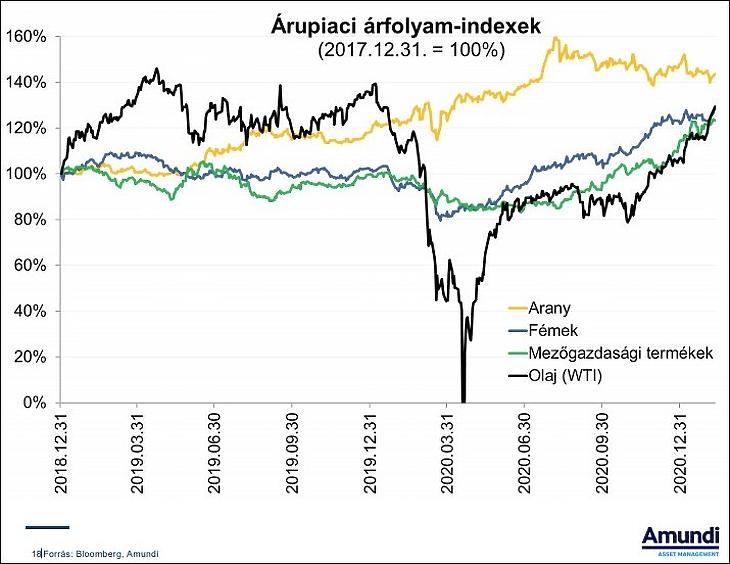 Árupiaci árfolyam-indexek (Amundi)