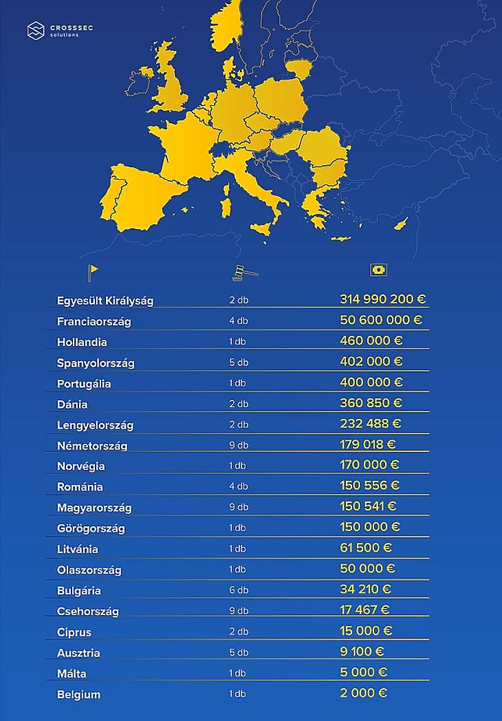Kiemelkedően sokszor kellett büntetnie a magyar hatóságnak a GDPR miatt