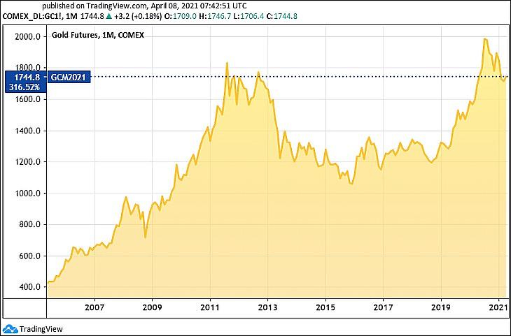 Az arany határidős árfolyama dollárban (Tradingview.com)