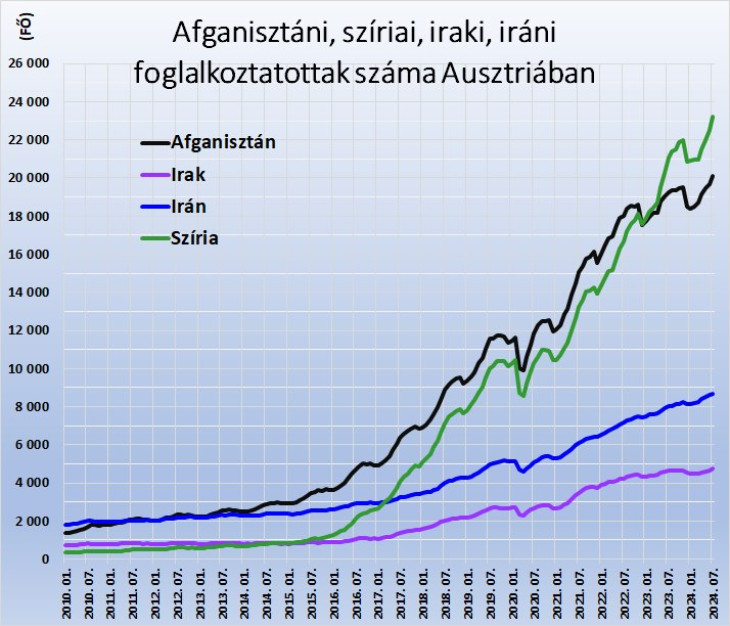 Afganisztáni, szíriai, iraki, iráni foglalkoztatottak száma Ausztriában. Forrás: Amis, dnet.at