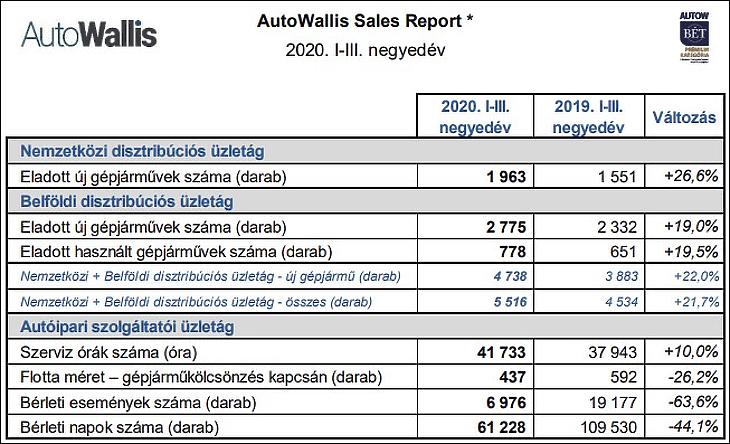 Táblázat: Az AutoWallis eladásai 2020 első három negyedévében
