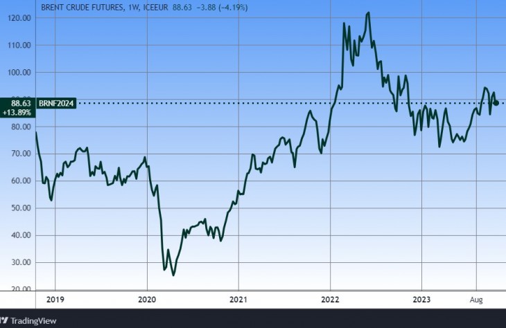 A Brent típusú kőolaj ára öt év alatt. Forrás: Tradingview.com. További árfolyamok, grafikonok: Privátbankár Árfolyamkereső.