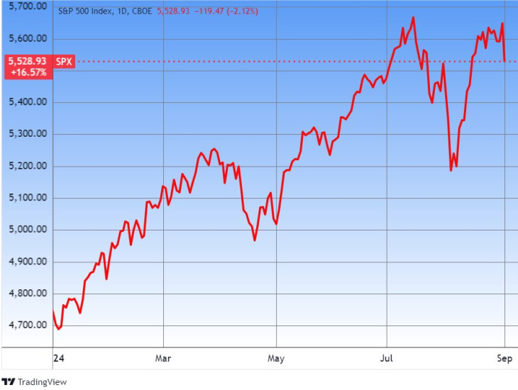Az S&P 500 amerikai részvényindex. Forrás: Tradingview.com. További árfolyamok, grafikonok: Privátbankár Árfolyamkereső.