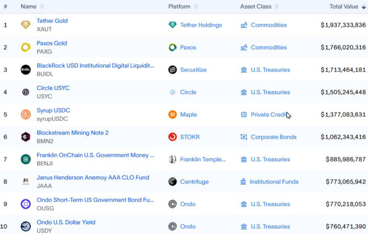 A legnagyobb állományú RWA-tokenek listája. Forrás: Rwa.xyz