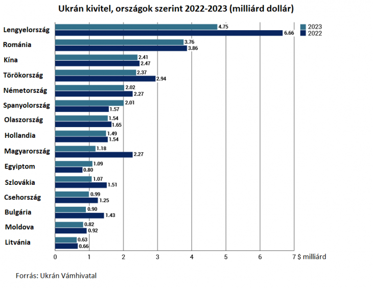 Az ukrán kivitel legfontosabb célországa Lengyelország. Forrás: OSW