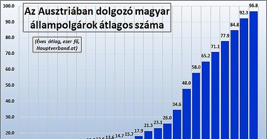 A Tortenelemben Eloszor Szazezer Felett Az Ausztriaban Dolgozo Magyarok Szama Privatbankar Hu