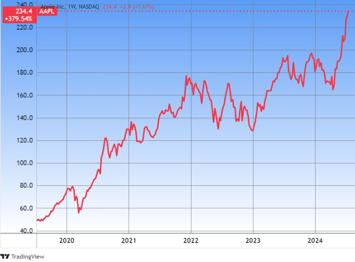 Az Apple árfolyama, öt év. Forrás: Tradingview.com. További árfolyamok, grafikonok: Privátbankár Árfolyamkereső.