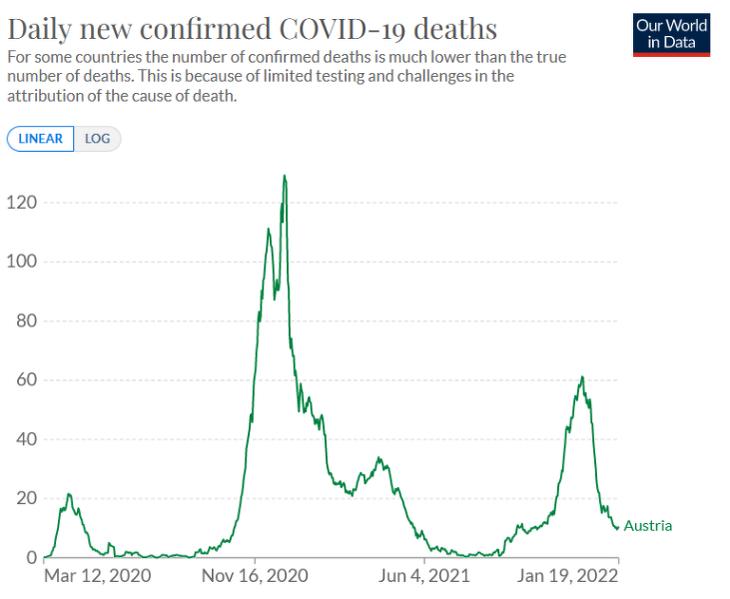 A koronavírusos halálesetek napi száma Ausztriában. (Forrás: Our World In Data)