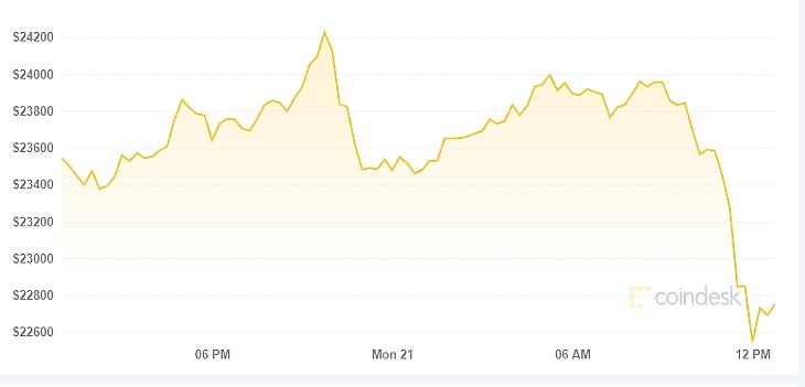 A Bitcoind árfolyama hétfőn - forrás: Coindesk