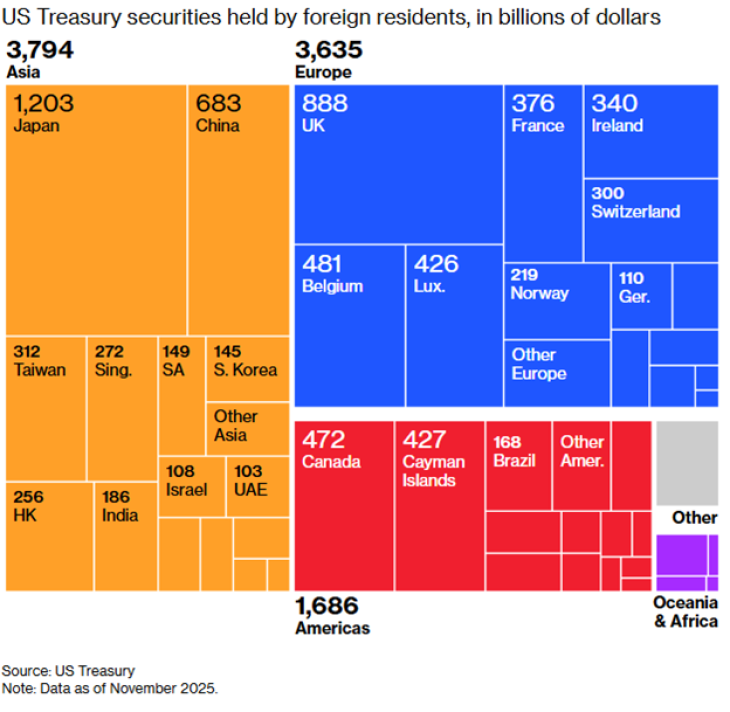  Az amerikai állampapírok legnagyobb külföldi birtokosai