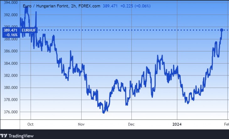 Az euró/forint árfolyam. Forrás: Tradingview.com. További árfolyamok, grafikonok: Privátbankár Árfolyamkereső.