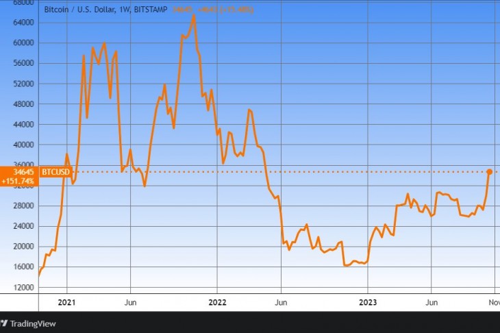 A bitcoin három éve. Forrás: Tradingview.com. További árfolyamok, grafikonok: Privátbankár Árfolyamkereső.