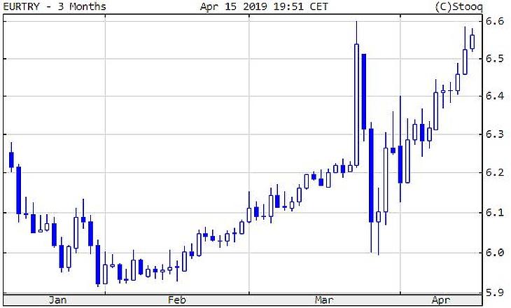 Míg a forint magához tért, zuhan a líra, recesszióban a török gazdaság