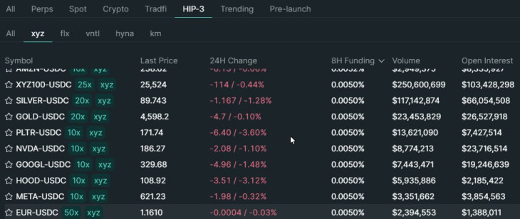 A Hyperliquid HIP-3 kínálatának egy részlete. Felülről lefelé: Nasdaq 100 index, ezüst, arany, részvények: Palantir, Nvidia, Google, Robinhood, Meta, valamint az EURUSD devizapár. Forrás: app.hyperliquid.xyz