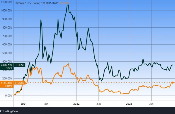 A bitcoin és az ether három éve. Forrás: Tradingview.com. További árfolyamok, grafikonok: Privátbankár Árfolyamkereső.
