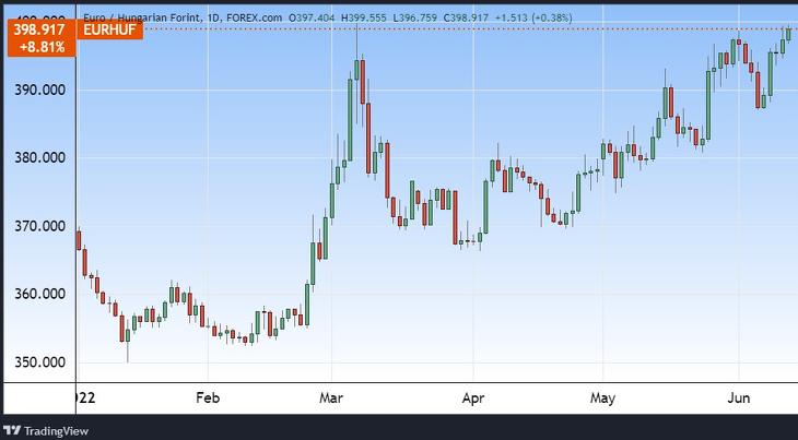 Az euró/forint árfolyam. Tradingview.com