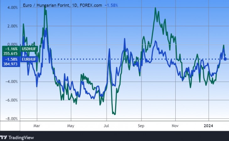 Az euró/forint és a dollár/forint egy éve. Forrás: Tradingview.com. További árfolyamok, grafikonok: Privátbankár Árfolyamkereső. 